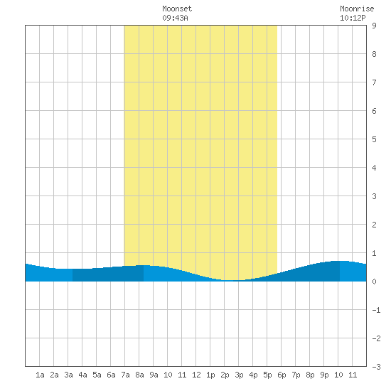 Cote Blanche Island tide chart for Tuesday, January 30, 2024