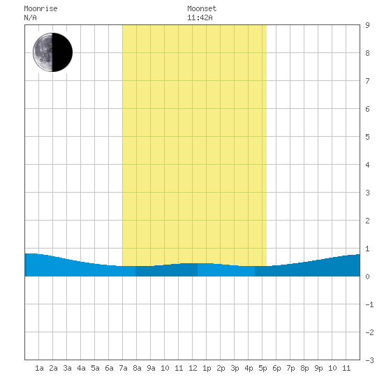 Cote Blanche Island tide chart for Wednesday, January 3, 2024