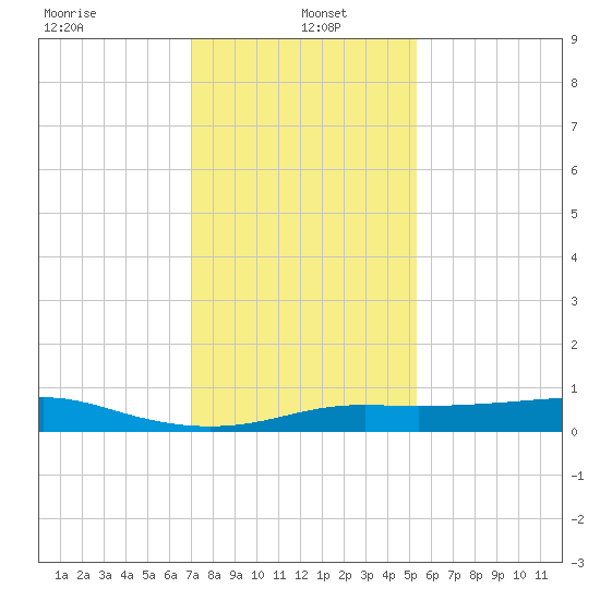 Cote Blanche Island tide chart for Thursday, January 4, 2024