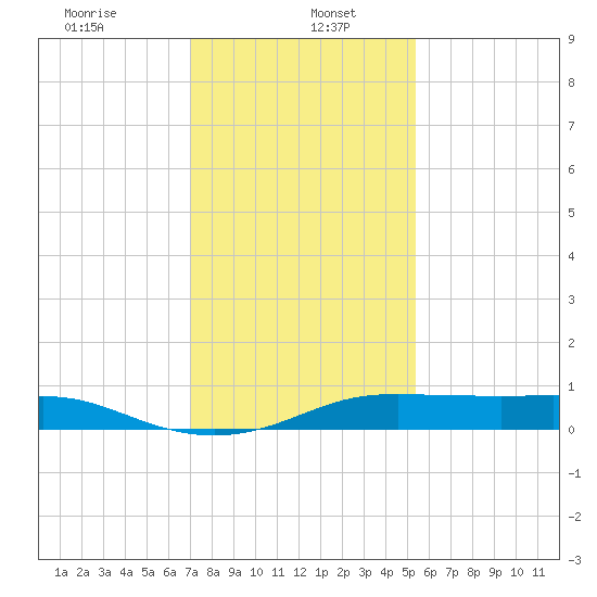 Cote Blanche Island tide chart for Friday, January 5, 2024