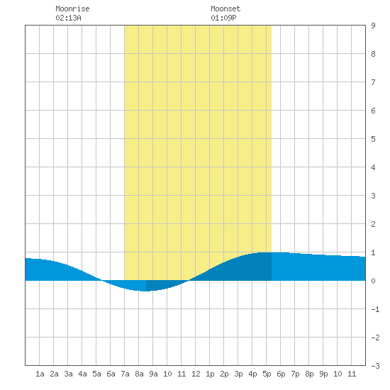 Cote Blanche Island tide chart for Saturday, January 6, 2024