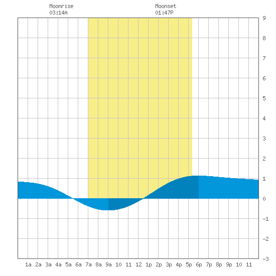 Cote Blanche Island tide chart for Sunday, January 7, 2024