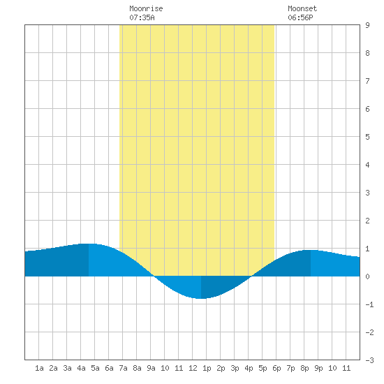 Cote Blanche Island tide chart for Saturday, February 10, 2024