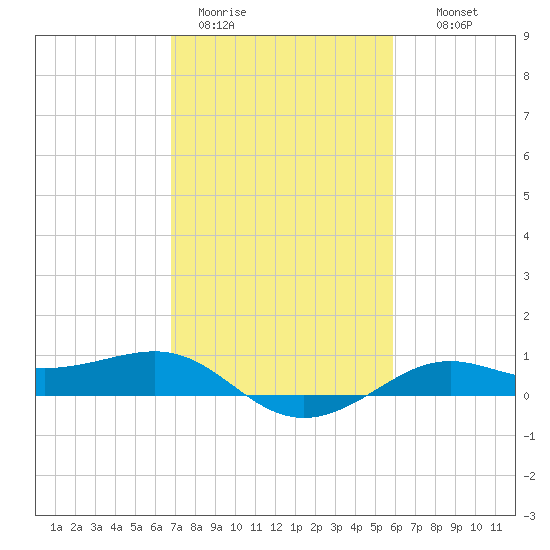 Cote Blanche Island tide chart for Sunday, February 11, 2024