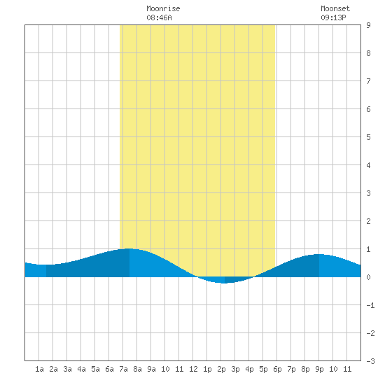 Cote Blanche Island tide chart for Monday, February 12, 2024