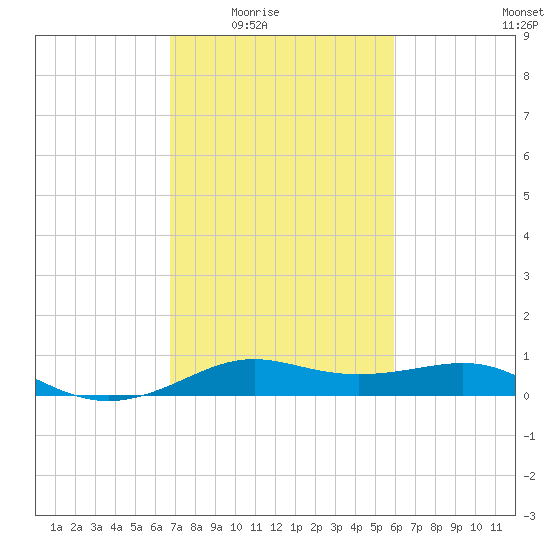 Cote Blanche Island tide chart for Wednesday, February 14, 2024