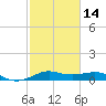 Cote Blanche Island tide chart for Wednesday, February 14, 2024
