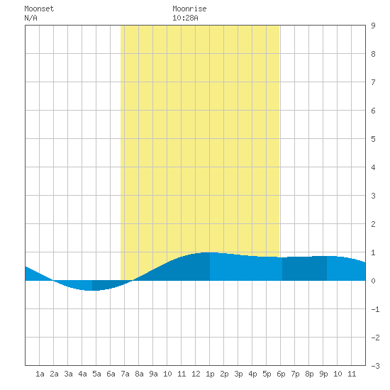 Cote Blanche Island tide chart for Thursday, February 15, 2024