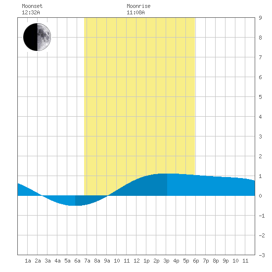 Cote Blanche Island tide chart for Friday, February 16, 2024