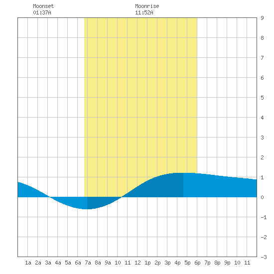 Cote Blanche Island tide chart for Saturday, February 17, 2024