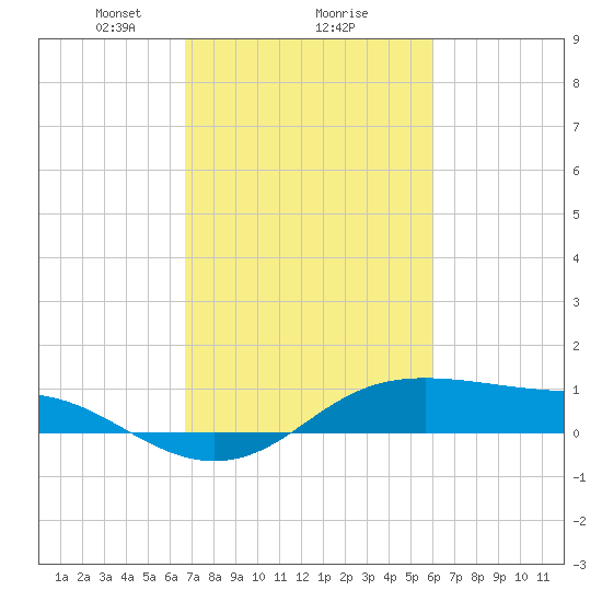Cote Blanche Island tide chart for Sunday, February 18, 2024
