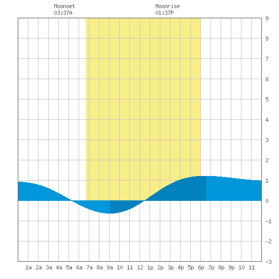 Cote Blanche Island tide chart for Monday, February 19, 2024