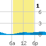 Cote Blanche Island tide chart for Thursday, February 1, 2024