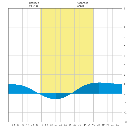 Cote Blanche Island tide chart for Tuesday, February 20, 2024