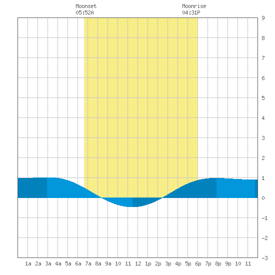 Cote Blanche Island tide chart for Thursday, February 22, 2024