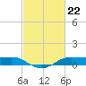 Cote Blanche Island tide chart for Thursday, February 22, 2024