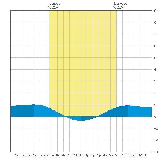 Cote Blanche Island tide chart for Friday, February 23, 2024