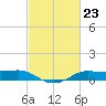 Cote Blanche Island tide chart for Friday, February 23, 2024