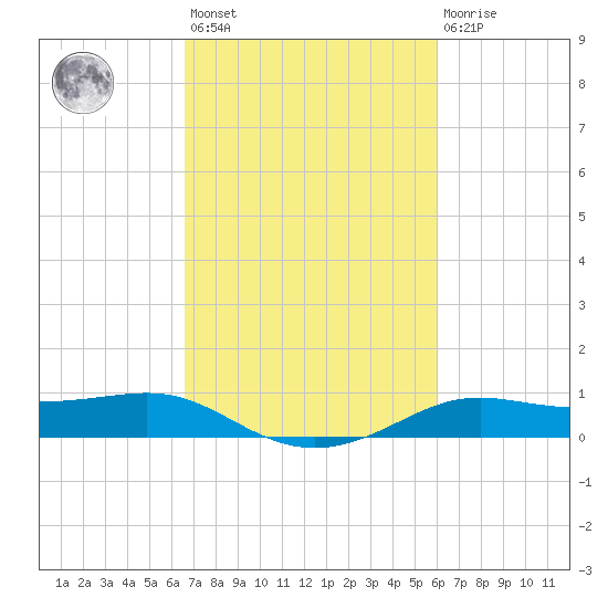Cote Blanche Island tide chart for Saturday, February 24, 2024