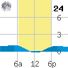 Cote Blanche Island tide chart for Saturday, February 24, 2024