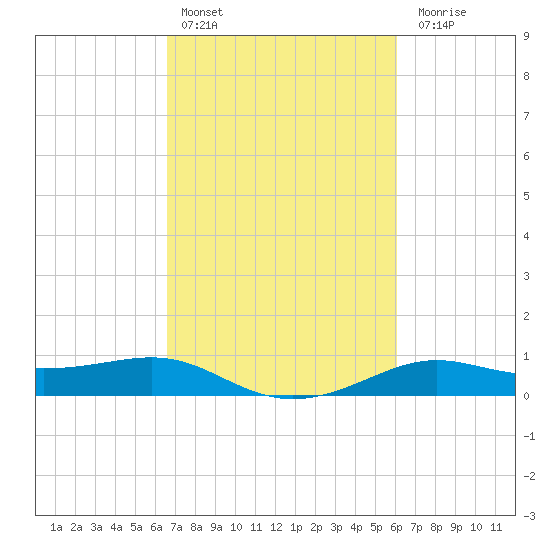 Cote Blanche Island tide chart for Sunday, February 25, 2024