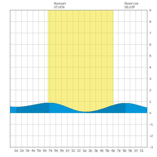 Cote Blanche Island tide chart for Monday, February 26, 2024