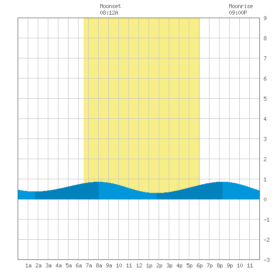Cote Blanche Island tide chart for Tuesday, February 27, 2024