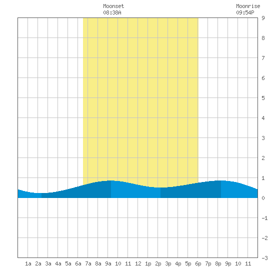 Cote Blanche Island tide chart for Wednesday, February 28, 2024