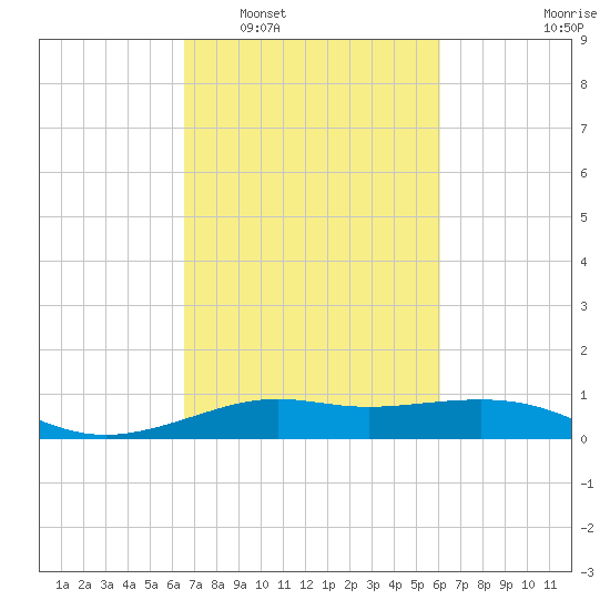 Cote Blanche Island tide chart for Thursday, February 29, 2024