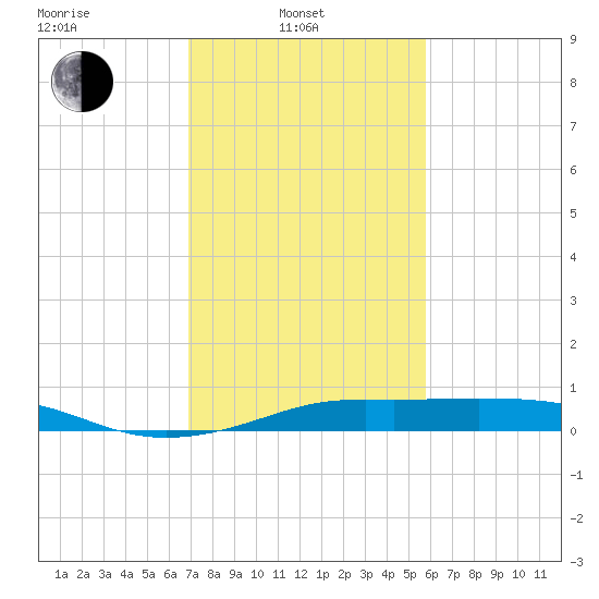 Cote Blanche Island tide chart for Friday, February 2, 2024