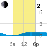 Cote Blanche Island tide chart for Friday, February 2, 2024