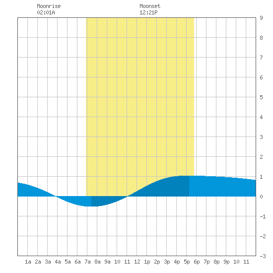 Cote Blanche Island tide chart for Sunday, February 4, 2024