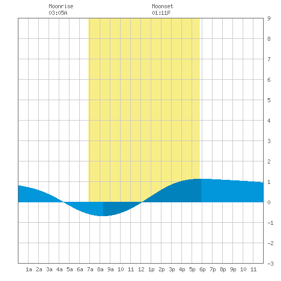 Cote Blanche Island tide chart for Monday, February 5, 2024