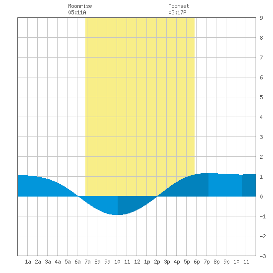 Cote Blanche Island tide chart for Wednesday, February 7, 2024