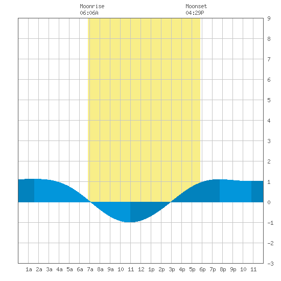 Cote Blanche Island tide chart for Thursday, February 8, 2024