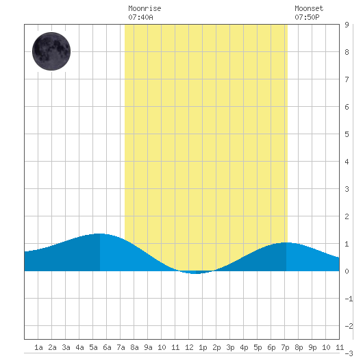 Cote Blanche Island tide chart for Sunday, March 10, 2024