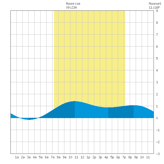 Cote Blanche Island tide chart for Wednesday, March 13, 2024