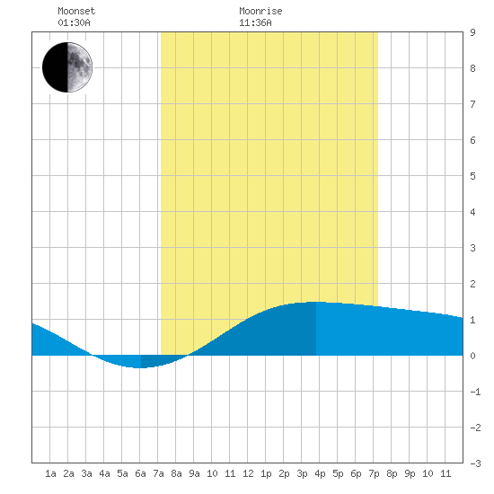Cote Blanche Island tide chart for Saturday, March 16, 2024