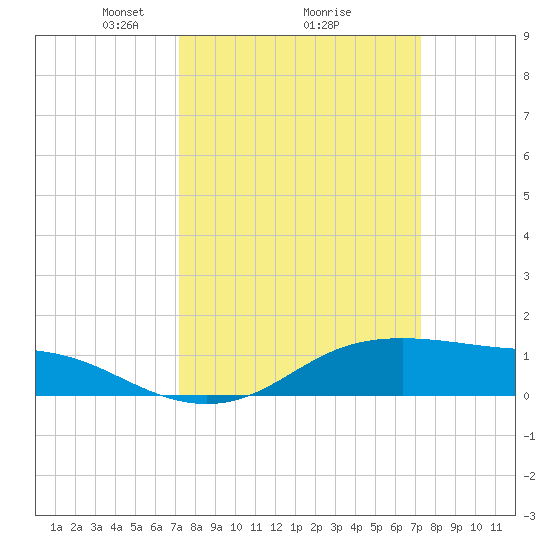 Cote Blanche Island tide chart for Monday, March 18, 2024