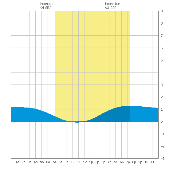 Cote Blanche Island tide chart for Wednesday, March 20, 2024