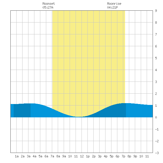 Cote Blanche Island tide chart for Thursday, March 21, 2024