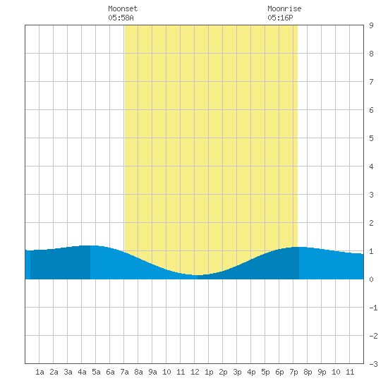 Cote Blanche Island tide chart for Friday, March 22, 2024