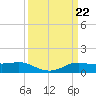Cote Blanche Island tide chart for Friday, March 22, 2024