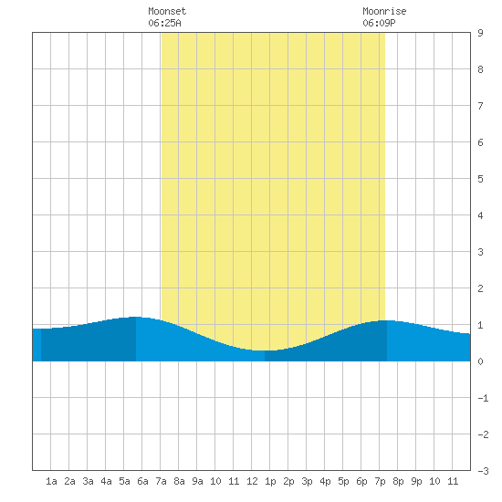 Cote Blanche Island tide chart for Saturday, March 23, 2024