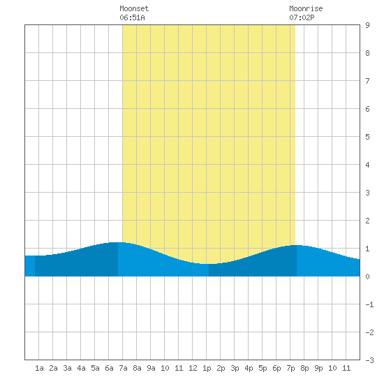 Cote Blanche Island tide chart for Sunday, March 24, 2024
