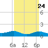 Cote Blanche Island tide chart for Sunday, March 24, 2024