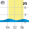 Cote Blanche Island tide chart for Monday, March 25, 2024