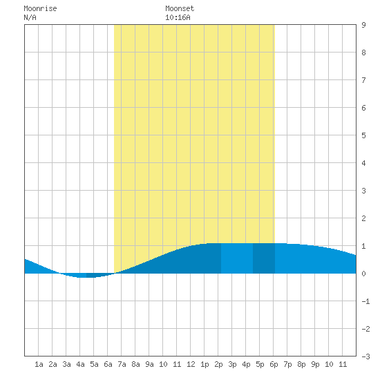 Cote Blanche Island tide chart for Saturday, March 2, 2024