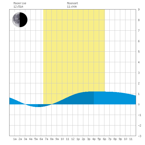 Cote Blanche Island tide chart for Sunday, March 3, 2024