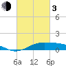 Cote Blanche Island tide chart for Sunday, March 3, 2024